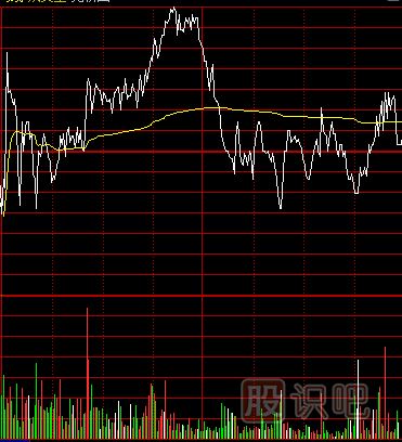 主力建倉：分時(shí)線(xiàn)特點(diǎn)