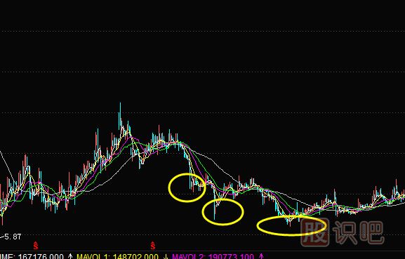 在下降趨勢中的均線(xiàn)空頭排列賣(mài)出信號