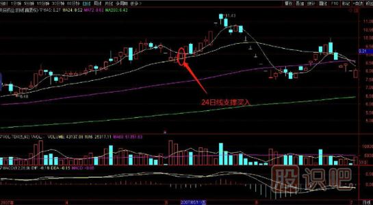 24日線(xiàn)支撐時(shí)買(mǎi)入技巧