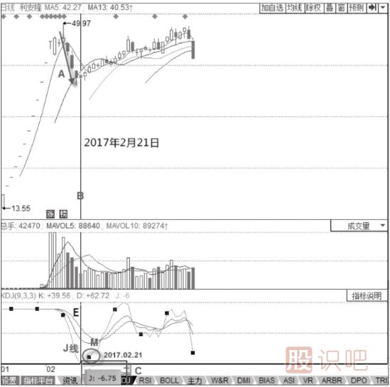 KDJ指標詳解-KDJ指標的運行規律