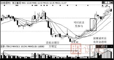 放量買(mǎi)入法