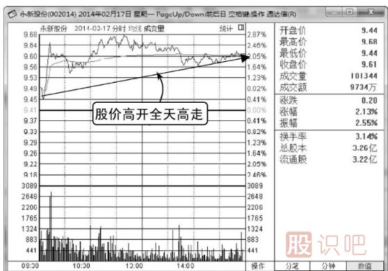 如何分析高開(kāi)高走分時(shí)走勢圖