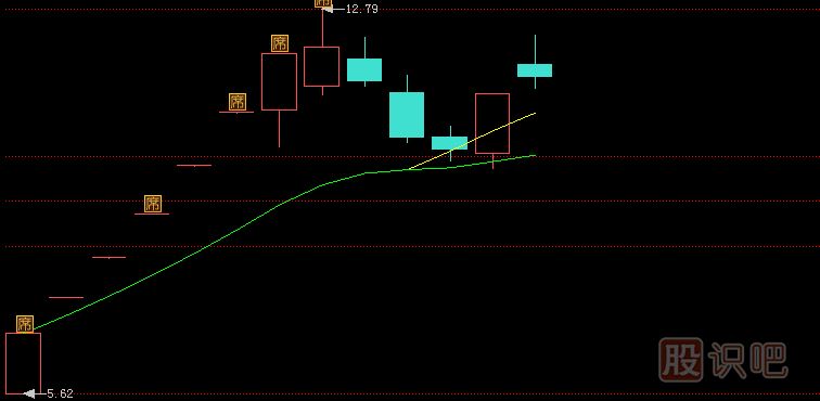 從逆市上漲的個(gè)股形態(tài)中發(fā)現主力莊家