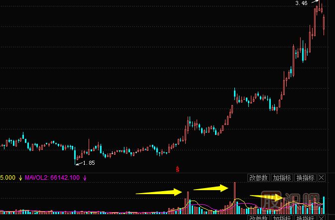 成交量分析案例--出現在上升途中脈沖式放量形態(tài)解讀