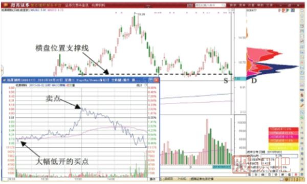 股價(jià)與走勢轉折點(diǎn)的做T+0交易形態(tài)