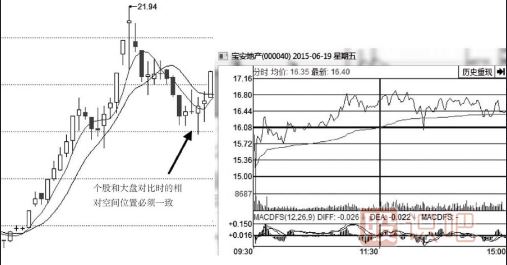 個(gè)股和大盤(pán)分時(shí)圖對比找強勢股