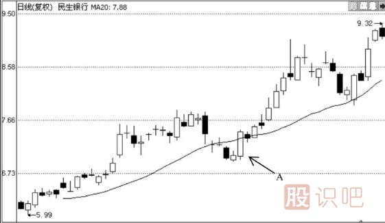 如何用均線(xiàn)選股的技巧