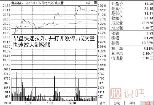 分時(shí)圖走勢分析-盤(pán)中放量拉升看漲圖形