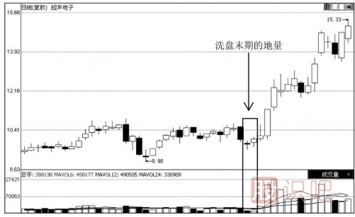 如何通過(guò)地量看股價(jià)走勢