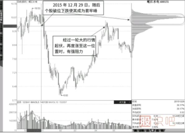籌碼套牢峰的強阻力位看法