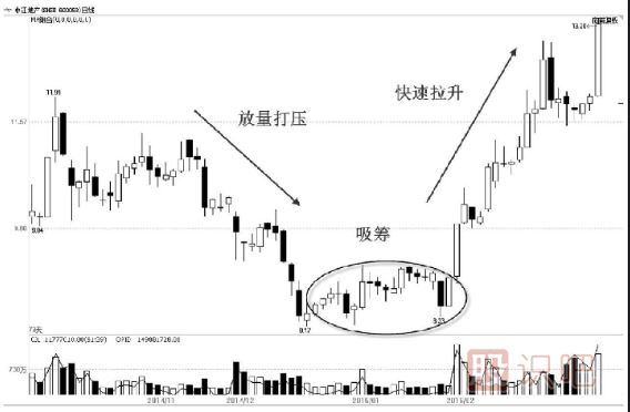 先吸籌還是先打壓？——主力控盤(pán)大有學(xué)問(wèn)