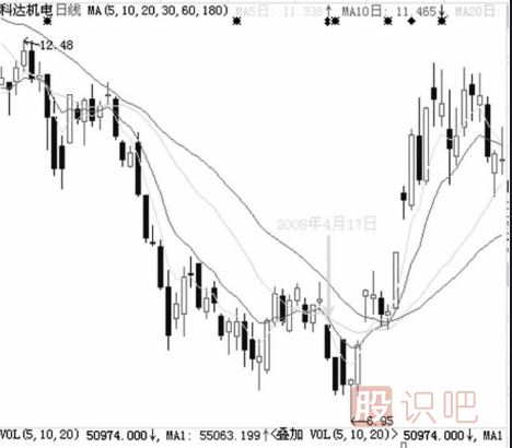 不同位置的跌停板有著(zhù)不一樣的理解