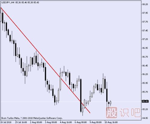 突破趨勢線(xiàn)后的反撲形態(tài)