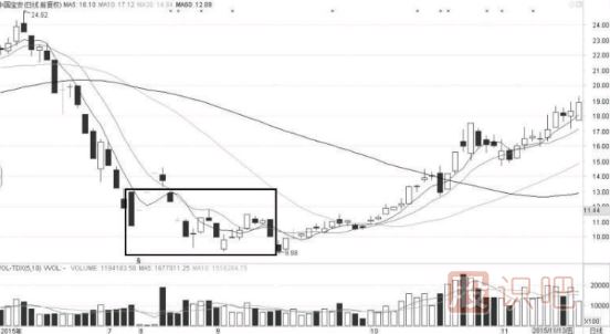 怎么看量?jì)r(jià)關(guān)系-如何從成交量與股價(jià)的變化中發(fā)現機會(huì )