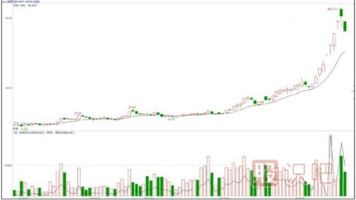 紅肥綠瘦主力建倉K線(xiàn)形態(tài)