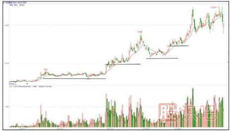 主力拉升手法-臺階式的攀升形態(tài)