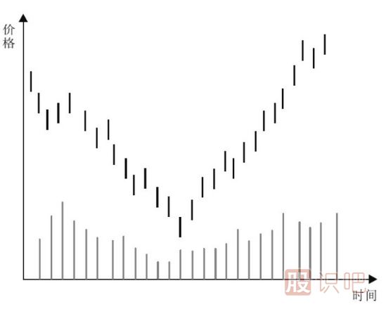 主力建倉：K線(xiàn)走勢特點(diǎn)