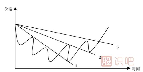 股票K線(xiàn)形態(tài)之扇形線(xiàn)的看法及應用技巧