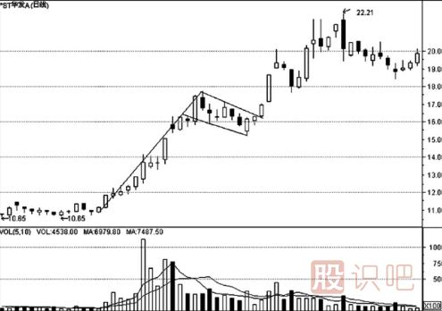 K線(xiàn)形態(tài)的最佳買(mǎi)賣(mài)點(diǎn)（圖解）