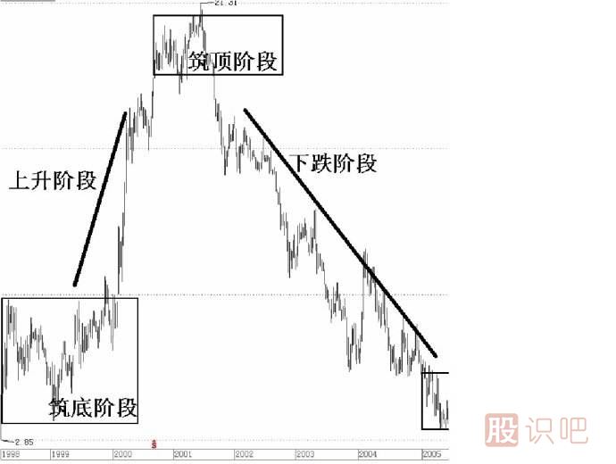 什么是股票的趨勢-股票趨勢技術(shù)分析