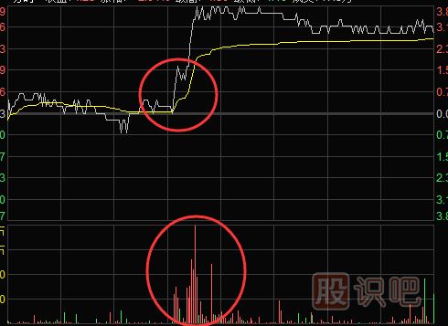 <a href=http://www.mztkc.com/jsfx/fs/ target=_blank class=infotextkey>分時(shí)圖</a>買(mǎi)賣(mài)點(diǎn)提示-盤(pán)中放量突破均線(xiàn)時(shí)的買(mǎi)點(diǎn)技巧