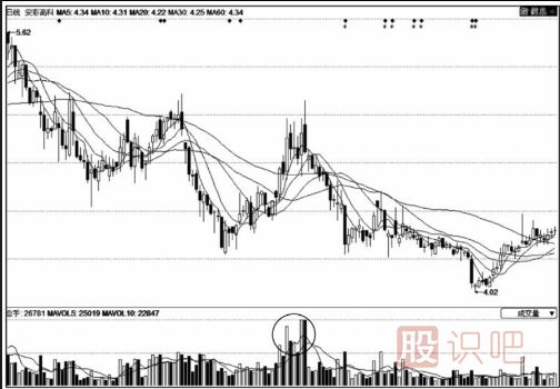 這種底部反復放量不見(jiàn)得是股價(jià)上漲信號