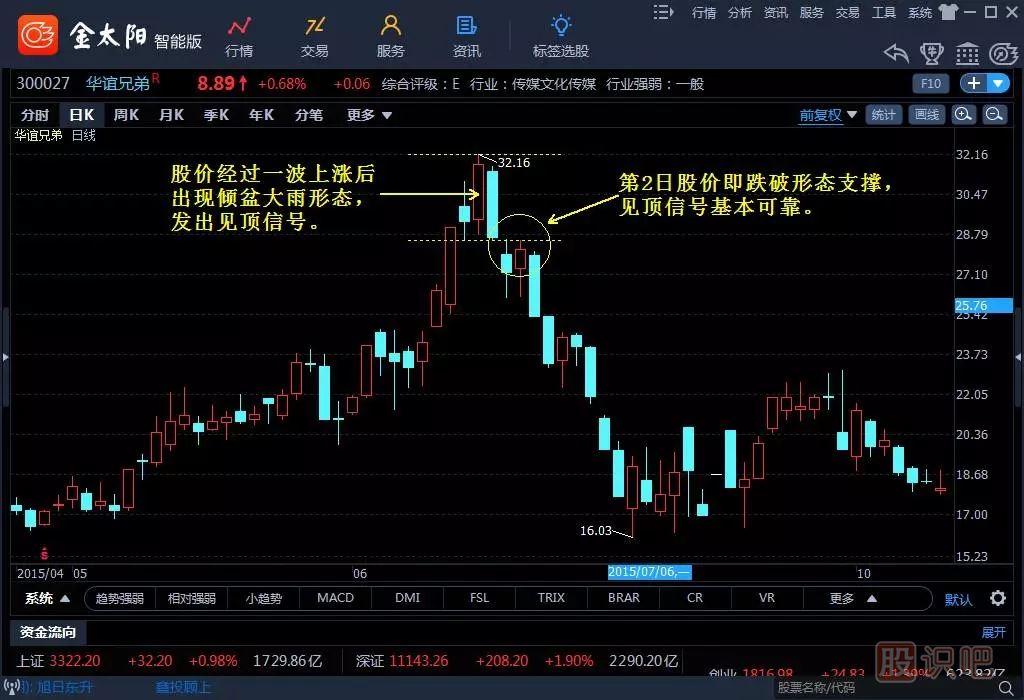 傾盆大雨K線(xiàn)組合選股技巧