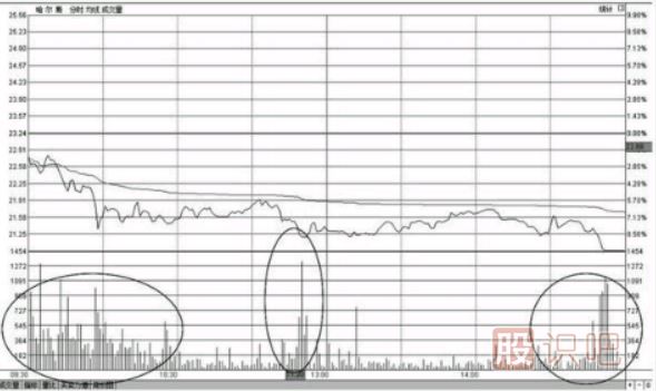 分時(shí)圖早盤(pán)出現大賣(mài)盤(pán)放量打壓下跌形態(tài)的操盤(pán)技巧