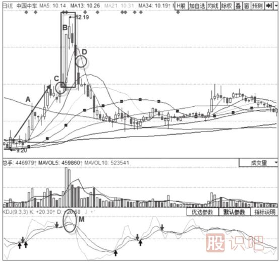 KDJ指標+島形頂形態(tài)