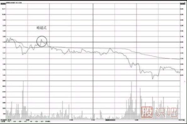 分時(shí)圖壓力位怎么看？