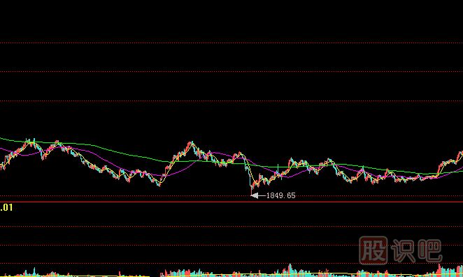 熊市中的量?jì)r(jià)走勢-教您如何通過(guò)成交量分析熊市