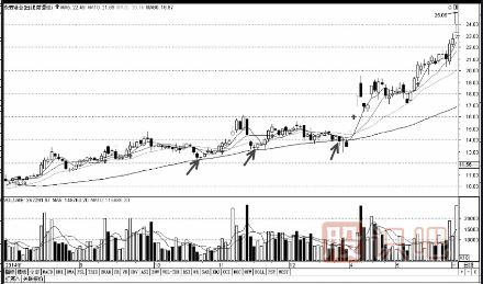 如何用移動(dòng)均線(xiàn)看支撐尋找買(mǎi)入點(diǎn)