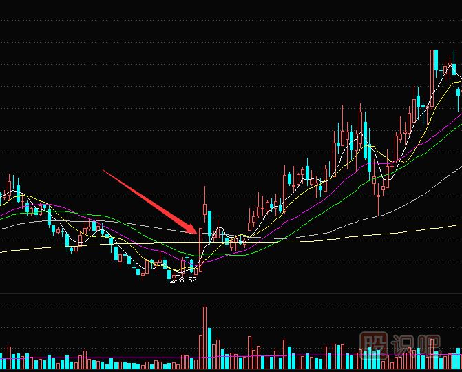 短線(xiàn)交易秘訣-<a href=http://www.mztkc.com/GPRM/sy/870.html target=_blank class=infotextkey>漲停板</a>突破多條均線(xiàn)后的買(mǎi)入技巧