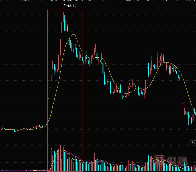 如何分析股票走勢洗盤(pán)與出貨的區別