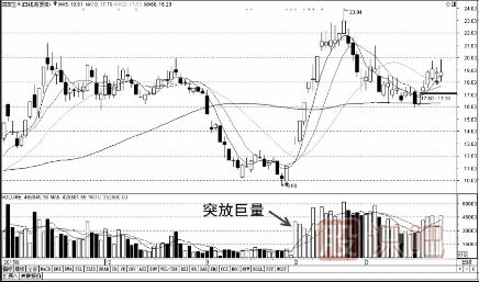 成交量指標基礎知識-縮量-放量-堆量