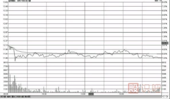 分時(shí)圖低位橫盤(pán)形態(tài)走勢圖分析及應對技巧（圖解）