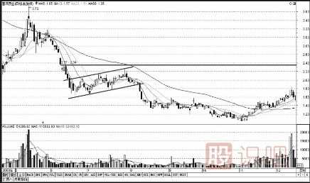 股票K線(xiàn)圖賣(mài)出信號經(jīng)典圖解(圖解)