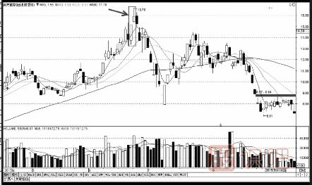 經(jīng)典K線(xiàn)形態(tài)和K線(xiàn)組合（圖解）
