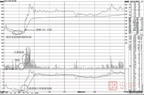 分時(shí)圖走勢中的買(mǎi)點(diǎn)分析-盤(pán)中上穿均價(jià)線(xiàn)的買(mǎi)點(diǎn)