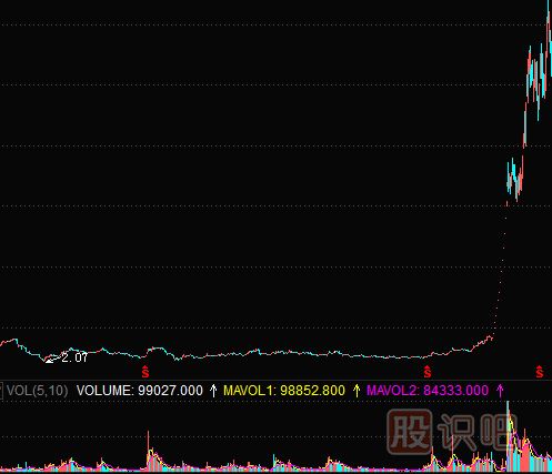 <a href=http://www.mztkc.com/GPRM/zs/3692.html target=_blank class=infotextkey>主力</a>拉升手法詳解-旱地拔蔥式拉升