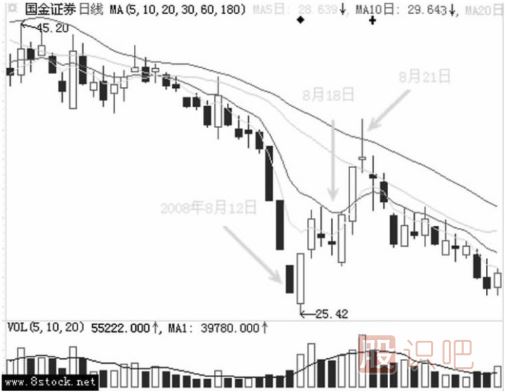 主力是如何用跌停進(jìn)行洗盤(pán)的？