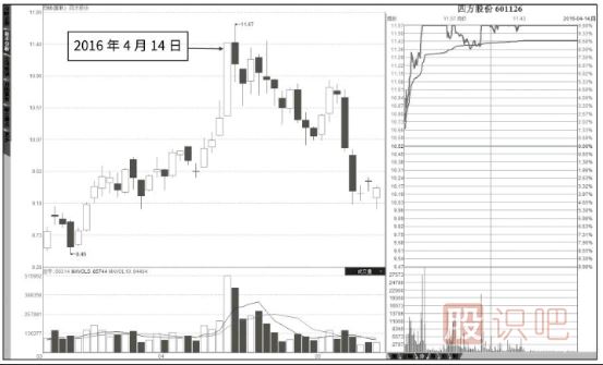 怎么看成交量-成交量指標的各種形態(tài)詳解