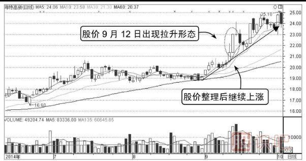 什么樣的分時(shí)圖走勢會(huì )容易上漲