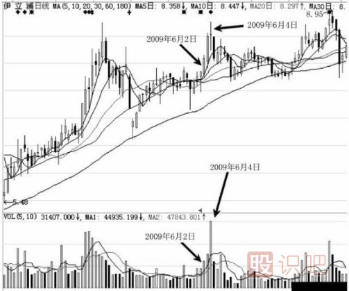 如何區分主力尾盤(pán)拉升的是做形態(tài)出貨還是真的拉升股價(jià)