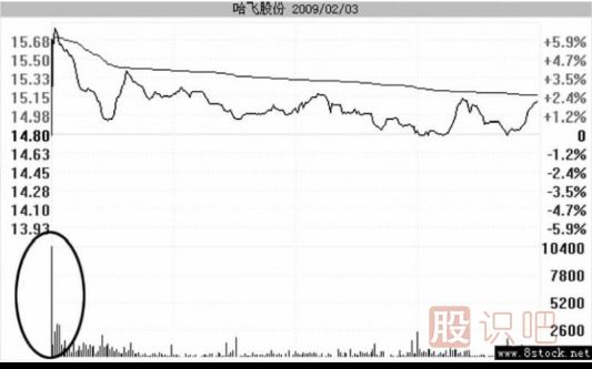 高開(kāi)假陰線(xiàn)洗盤(pán)的圖形識別
