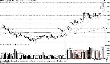 有效均線(xiàn)突破買(mǎi)入法