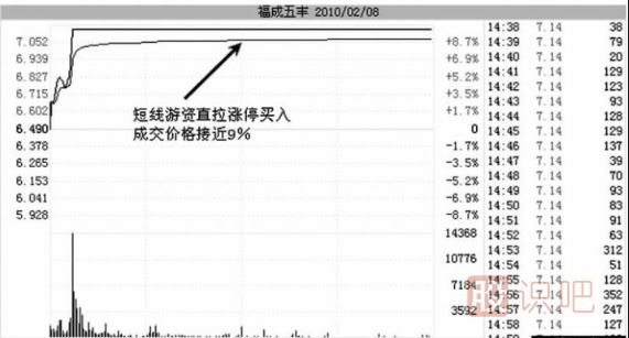 游資T+1短線(xiàn)出貨手法介紹