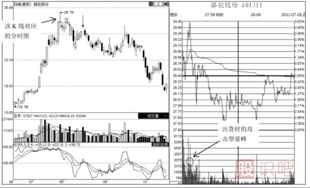 分時(shí)圖成交量形態(tài)分析‘之’攻擊型成交量出現后的含義