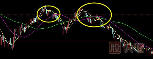 移動(dòng)平均線(xiàn)的每條均線(xiàn)使用技巧