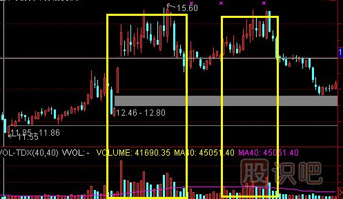 成交量指標-堆量滯漲賣(mài)出技巧